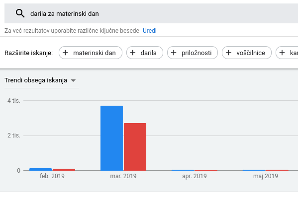 online prodaja sezonskih artiklov