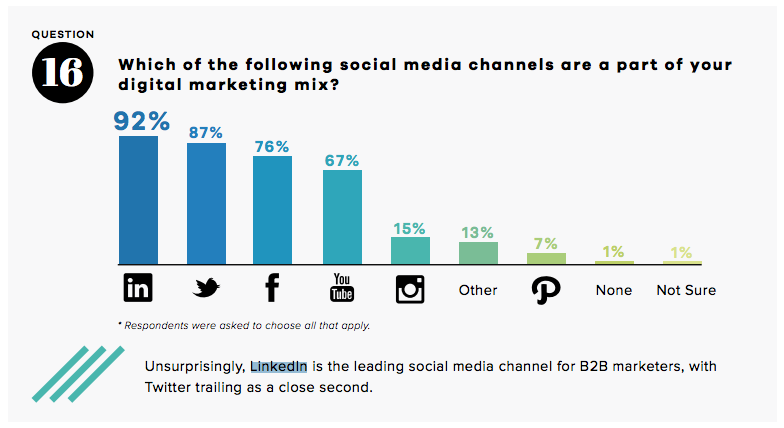 digitalni prodajni kanal linkedin